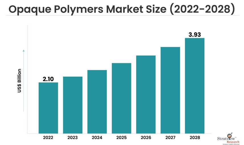 Opaque Polymers Market Size